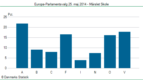 Europa-Parlamentsvalg søndag  25. maj 2014