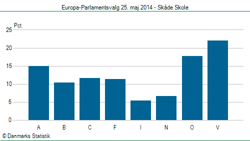 Europa-Parlamentsvalg søndag  25. maj 2014