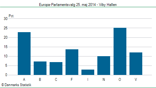 Europa-Parlamentsvalg søndag  25. maj 2014