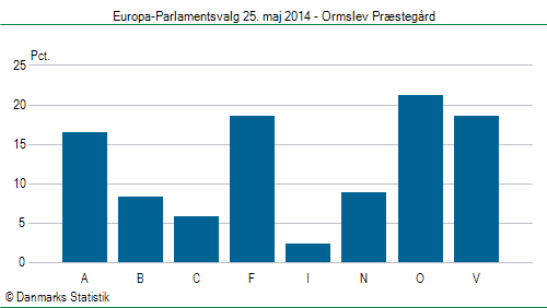 Europa-Parlamentsvalg søndag  25. maj 2014