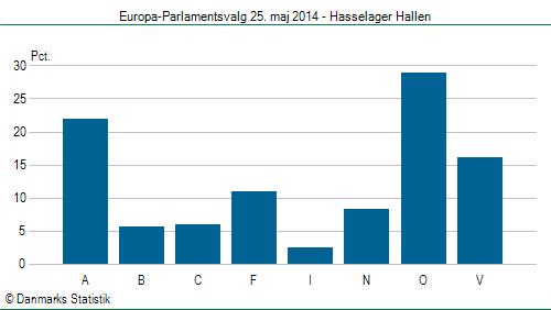 Europa-Parlamentsvalg søndag  25. maj 2014