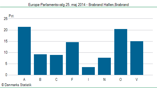 Europa-Parlamentsvalg søndag  25. maj 2014