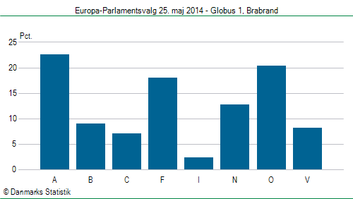 Europa-Parlamentsvalg søndag  25. maj 2014