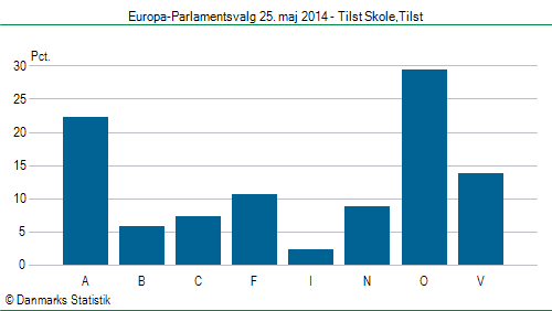 Europa-Parlamentsvalg søndag  25. maj 2014