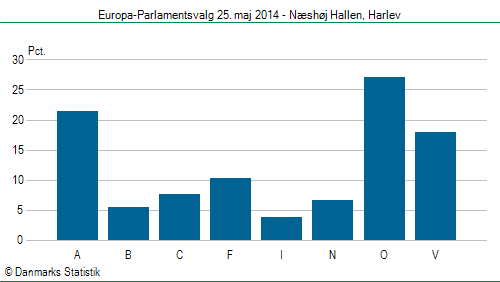 Europa-Parlamentsvalg søndag  25. maj 2014