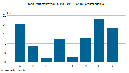 Europa-Parlamentsvalg søndag  25. maj 2014