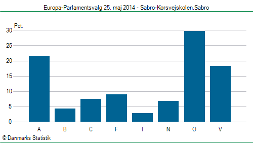 Europa-Parlamentsvalg søndag  25. maj 2014