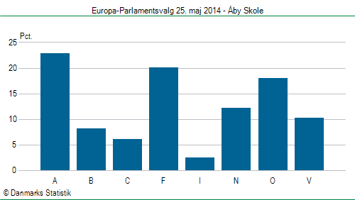 Europa-Parlamentsvalg søndag  25. maj 2014