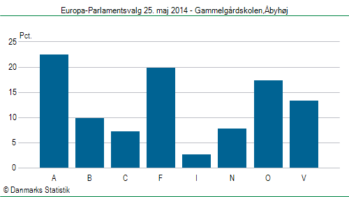 Europa-Parlamentsvalg søndag  25. maj 2014