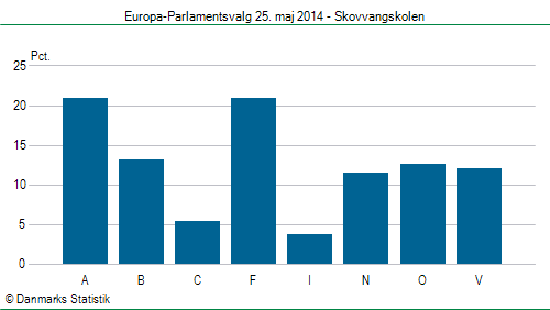 Europa-Parlamentsvalg søndag  25. maj 2014