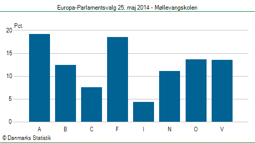 Europa-Parlamentsvalg søndag  25. maj 2014