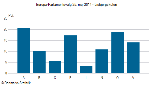 Europa-Parlamentsvalg søndag  25. maj 2014