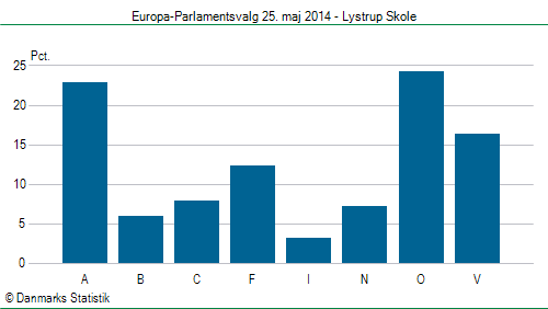 Europa-Parlamentsvalg søndag  25. maj 2014