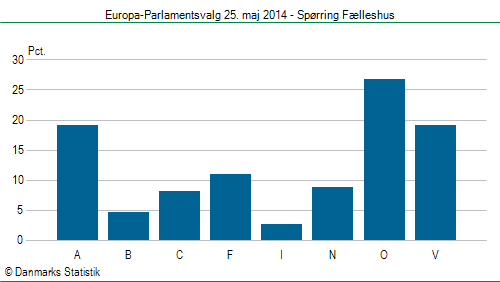 Europa-Parlamentsvalg søndag  25. maj 2014