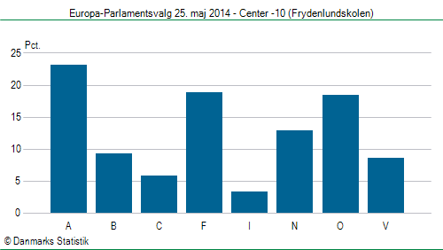 Europa-Parlamentsvalg søndag  25. maj 2014