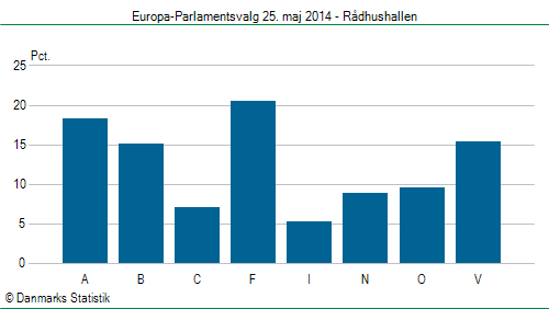 Europa-Parlamentsvalg søndag  25. maj 2014