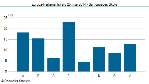 Europa-Parlamentsvalg søndag  25. maj 2014