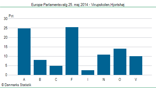 Europa-Parlamentsvalg søndag  25. maj 2014