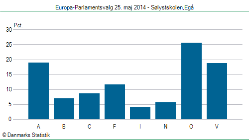 Europa-Parlamentsvalg søndag  25. maj 2014