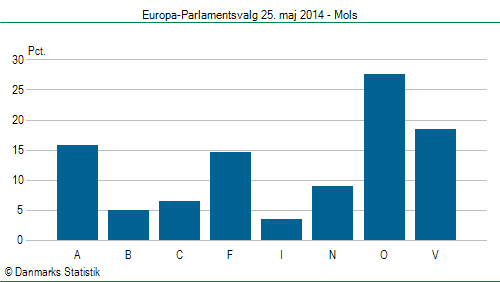 Europa-Parlamentsvalg søndag  25. maj 2014