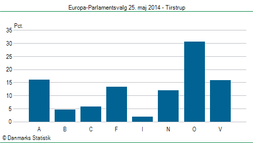 Europa-Parlamentsvalg søndag  25. maj 2014