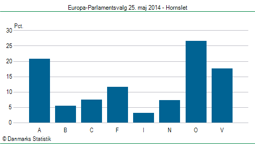 Europa-Parlamentsvalg søndag  25. maj 2014