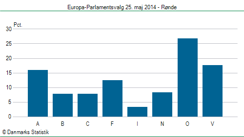 Europa-Parlamentsvalg søndag  25. maj 2014