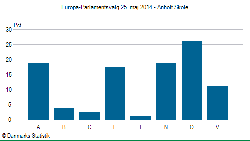 Europa-Parlamentsvalg søndag  25. maj 2014