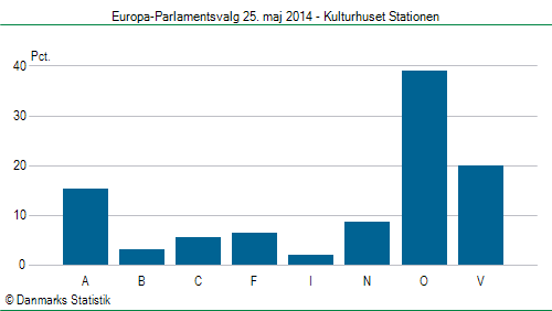 Europa-Parlamentsvalg søndag  25. maj 2014