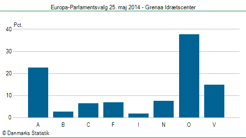 Europa-Parlamentsvalg søndag  25. maj 2014