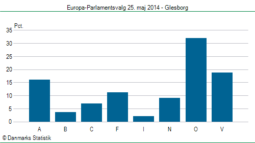 Europa-Parlamentsvalg søndag  25. maj 2014