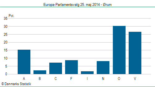 Europa-Parlamentsvalg søndag  25. maj 2014