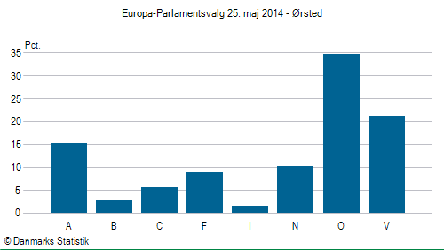 Europa-Parlamentsvalg søndag  25. maj 2014