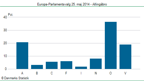 Europa-Parlamentsvalg søndag  25. maj 2014