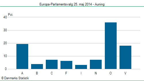 Europa-Parlamentsvalg søndag  25. maj 2014