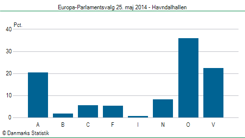 Europa-Parlamentsvalg søndag  25. maj 2014