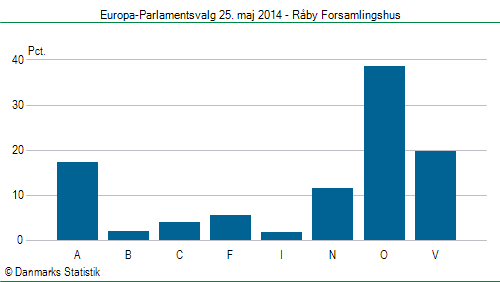 Europa-Parlamentsvalg søndag  25. maj 2014