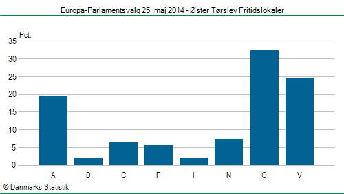 Europa-Parlamentsvalg søndag  25. maj 2014