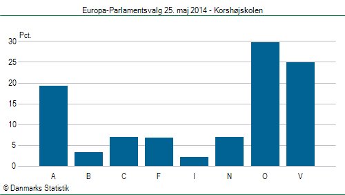 Europa-Parlamentsvalg søndag  25. maj 2014