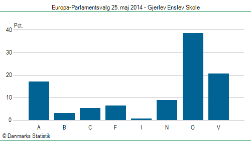 Europa-Parlamentsvalg søndag  25. maj 2014