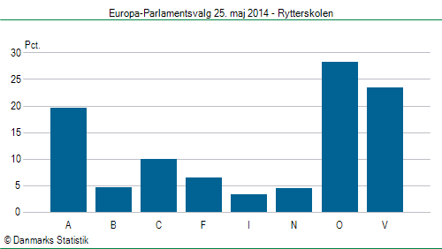 Europa-Parlamentsvalg søndag  25. maj 2014