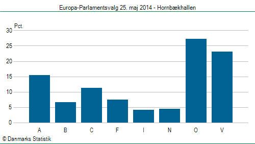 Europa-Parlamentsvalg søndag  25. maj 2014