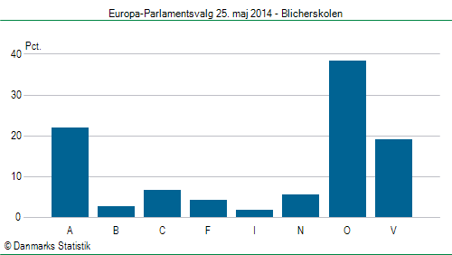 Europa-Parlamentsvalg søndag  25. maj 2014