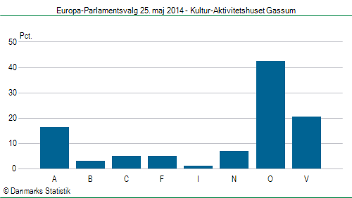 Europa-Parlamentsvalg søndag  25. maj 2014