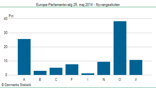 Europa-Parlamentsvalg søndag  25. maj 2014