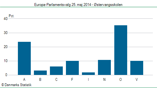 Europa-Parlamentsvalg søndag  25. maj 2014