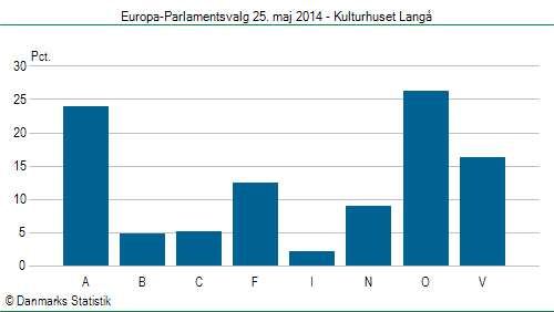 Europa-Parlamentsvalg søndag  25. maj 2014