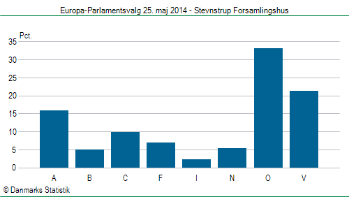 Europa-Parlamentsvalg søndag  25. maj 2014