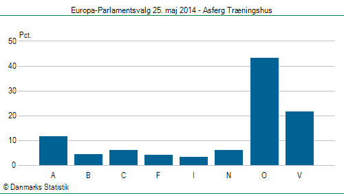 Europa-Parlamentsvalg søndag  25. maj 2014