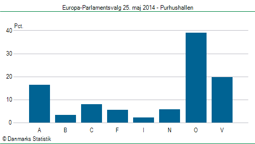 Europa-Parlamentsvalg søndag  25. maj 2014